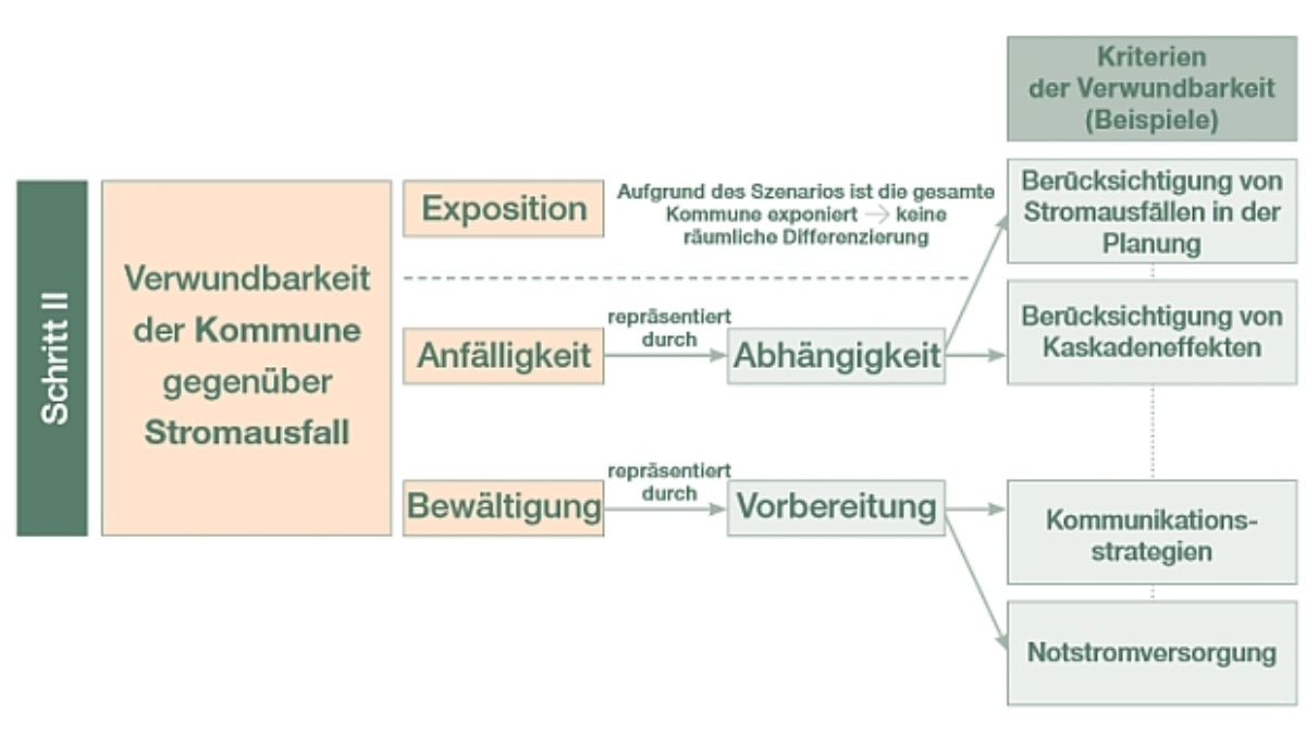 Management von kritischen Infrastrukturen